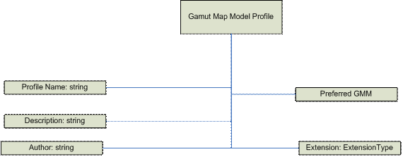 Diagramme montrant le profil de modèle de carte Gamut.
