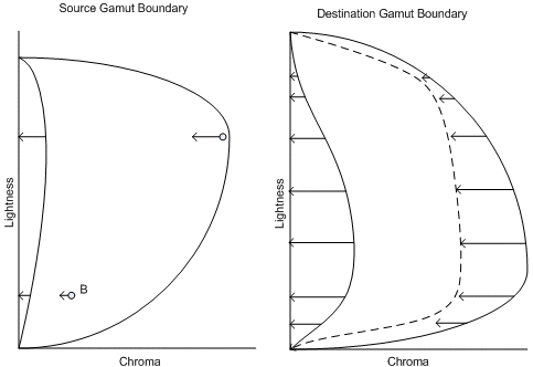 Diagramme montrant le graphique de limites gamut source à gauche et la limite gamut de destination à droite.