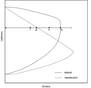 Diagramme montrant le graphique pour le mappage chromatique le long de la légèreté constante.