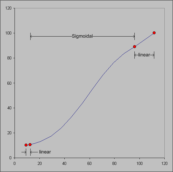 Diagramme montrant un graphique pour la fonction Lightness Rescaling pour les GOD à deux interpréteurs de commandes.
