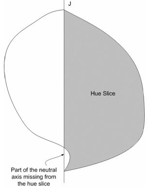 Diagramme d’un gamut avec un « écart » dans son axe neutre.