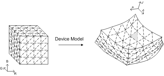 Diagramme montrant une méthode simple pour triangluer la limite gamut d’un appareil avec R G B comme espace d’appareil.