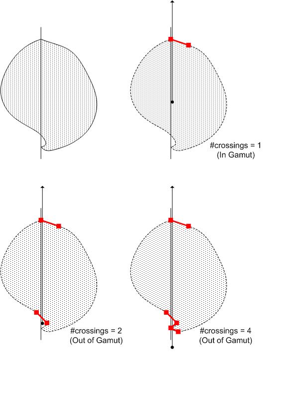 Diagramme montrant les éléments de ligne résultants d’un exemple de gamut avec le point de requête à différentes positions.