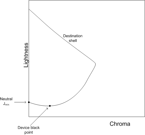 Diagramme montrant comment le point noir de l’appareil peut être plus sombre que la légèreté minimale neutre.
