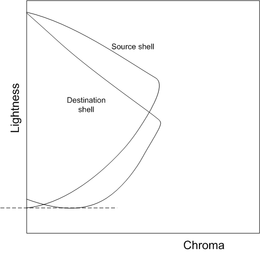 Diagramme montrant le scaler de légèreté modifié avec point noir de l’appareil de destination.