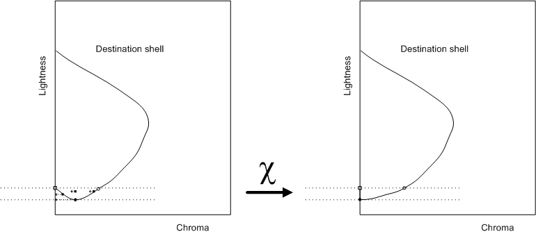 Diagramme montrant l’effet de l’échelle de légèreté modifiée avec point noir de l’appareil de destination.