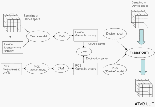 Diagramme montrant la création d’un T O B L U T.