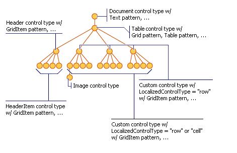 diagramme de la vue de contenu Ui Automation d’un document avec des objets incorporés