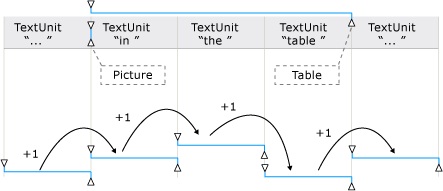 diagramme montrant comment la méthode de déplacement déplace les points de terminaison de plage à travers les limites d’objets et d’unités de texte
