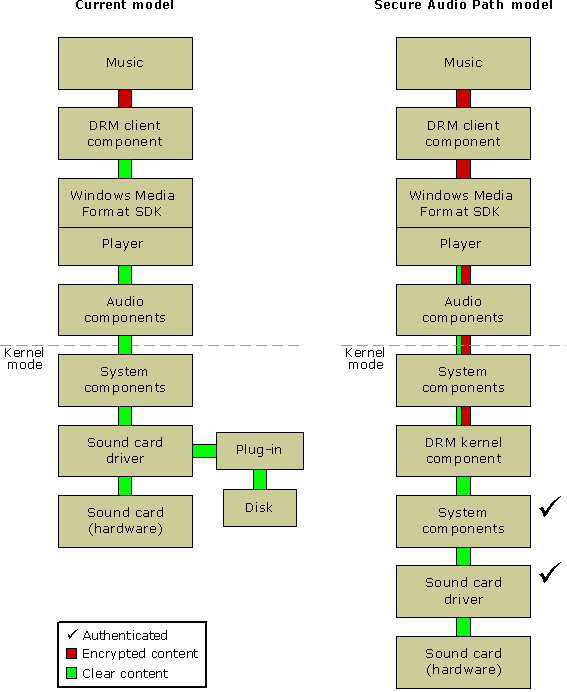 diagramme du modèle de chemin audio sécurisé