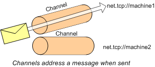 Diagram showing channels for messages.