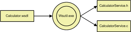 Diagramme montrant comment WsUtil.exe convertit un fichier WSDL en un en-tête C et des fichiers sources.