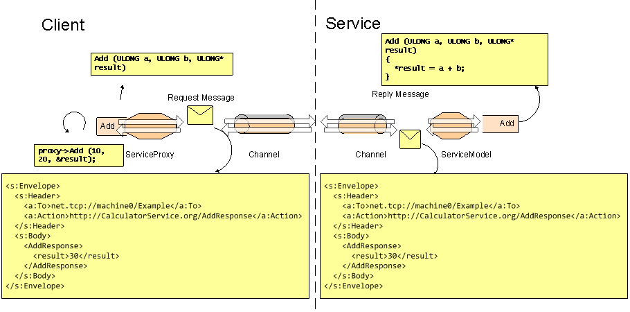 Diagramme montrant comment un service de calculatrice communique avec un client à l’aide d’appels de méthode pour l’addition et la soustraction.