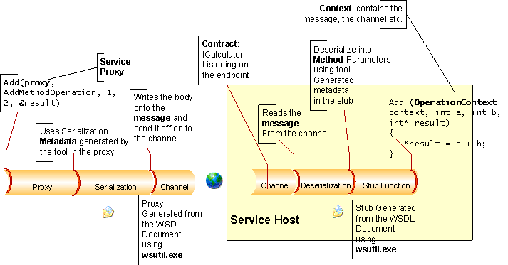 Diagramme montrant l’interaction des composants individuels du modèle de service WWSAPI.