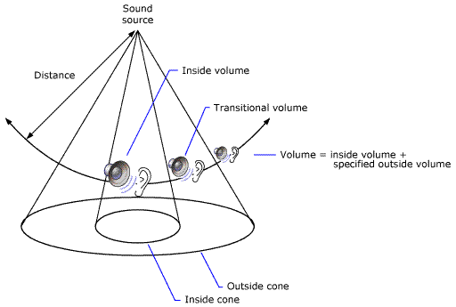 cônes sonores