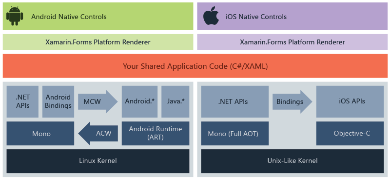 Xamarin.Forms diagramme d’architecture