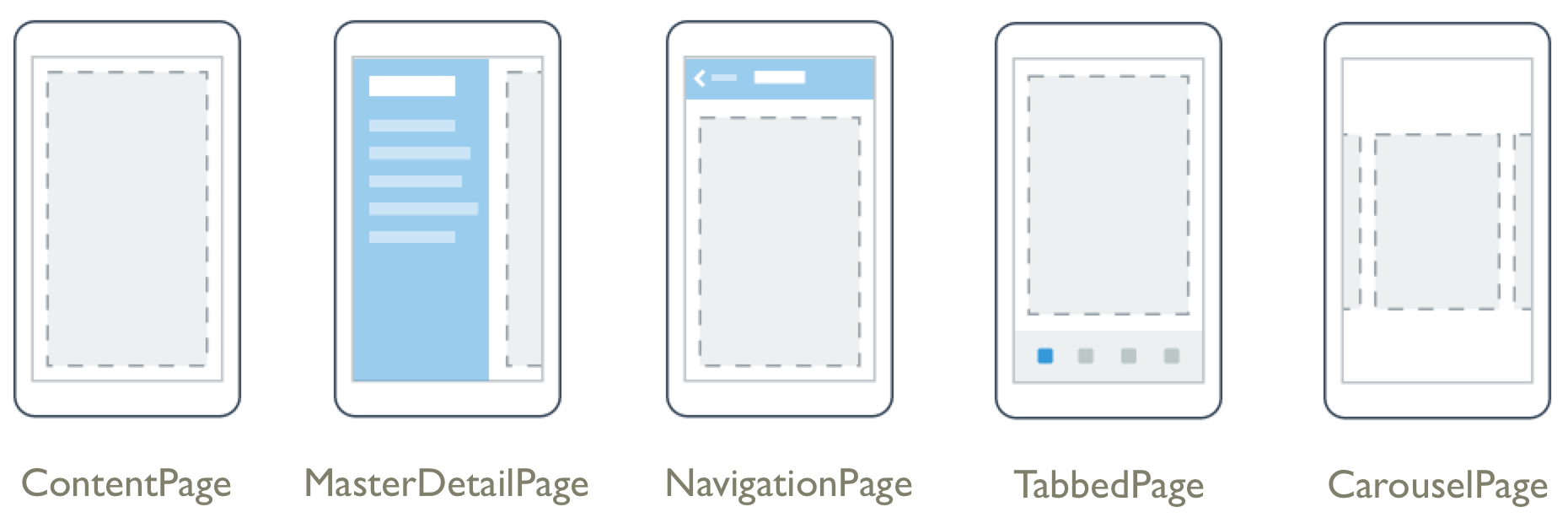 Xamarin.Forms Types de pages