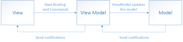 Le modèle MVVM