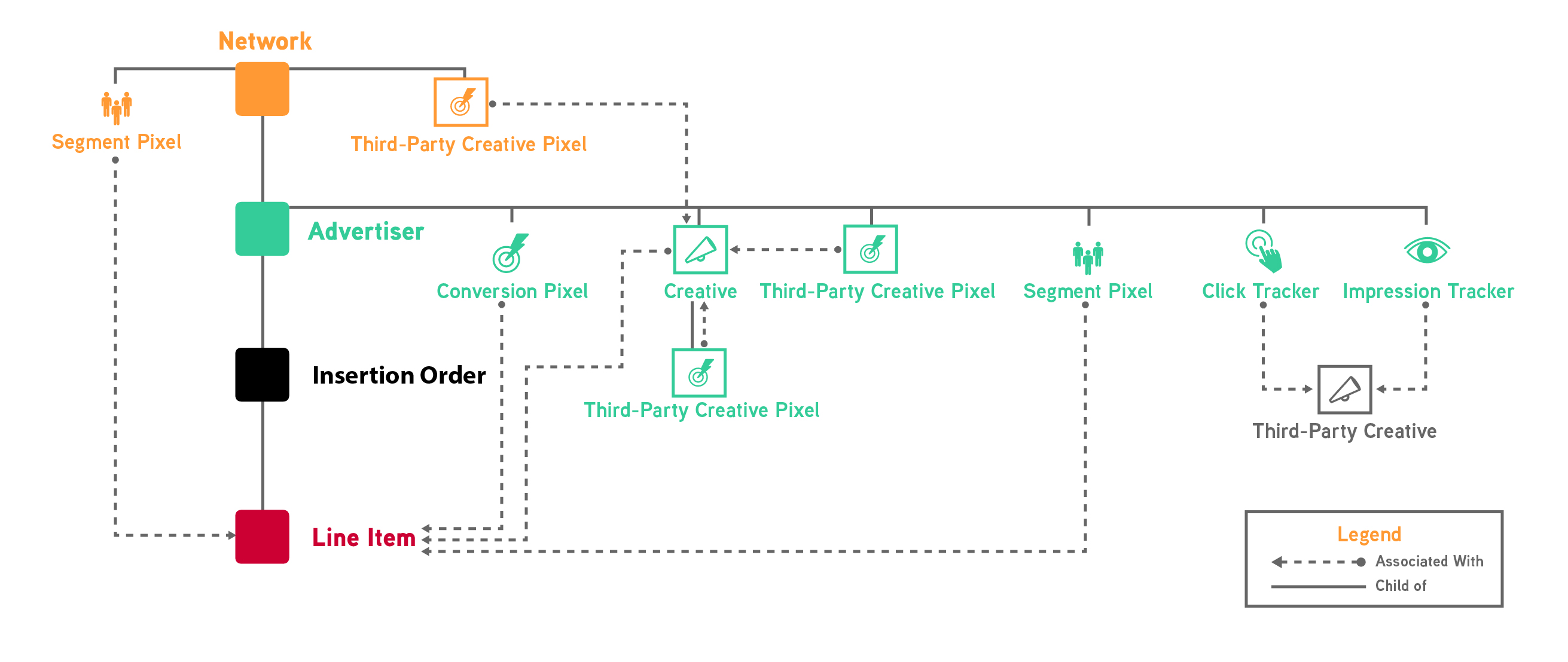 Diagramme montrant la hiérarchie d’objets côté achat.