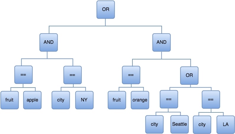 Diagramme montrant un exemple de structure pour les expressions.