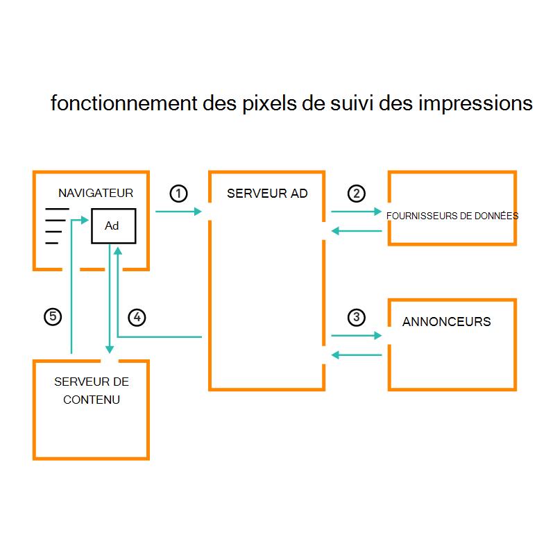 Diagramme montrant le fonctionnement des pixels de suivi d’impression.