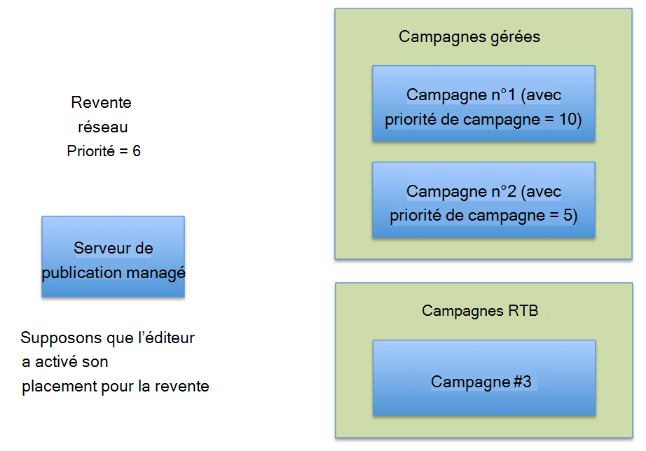 Capture d’écran montrant comment la priorité de revente et la priorité de la campagne interagissent.