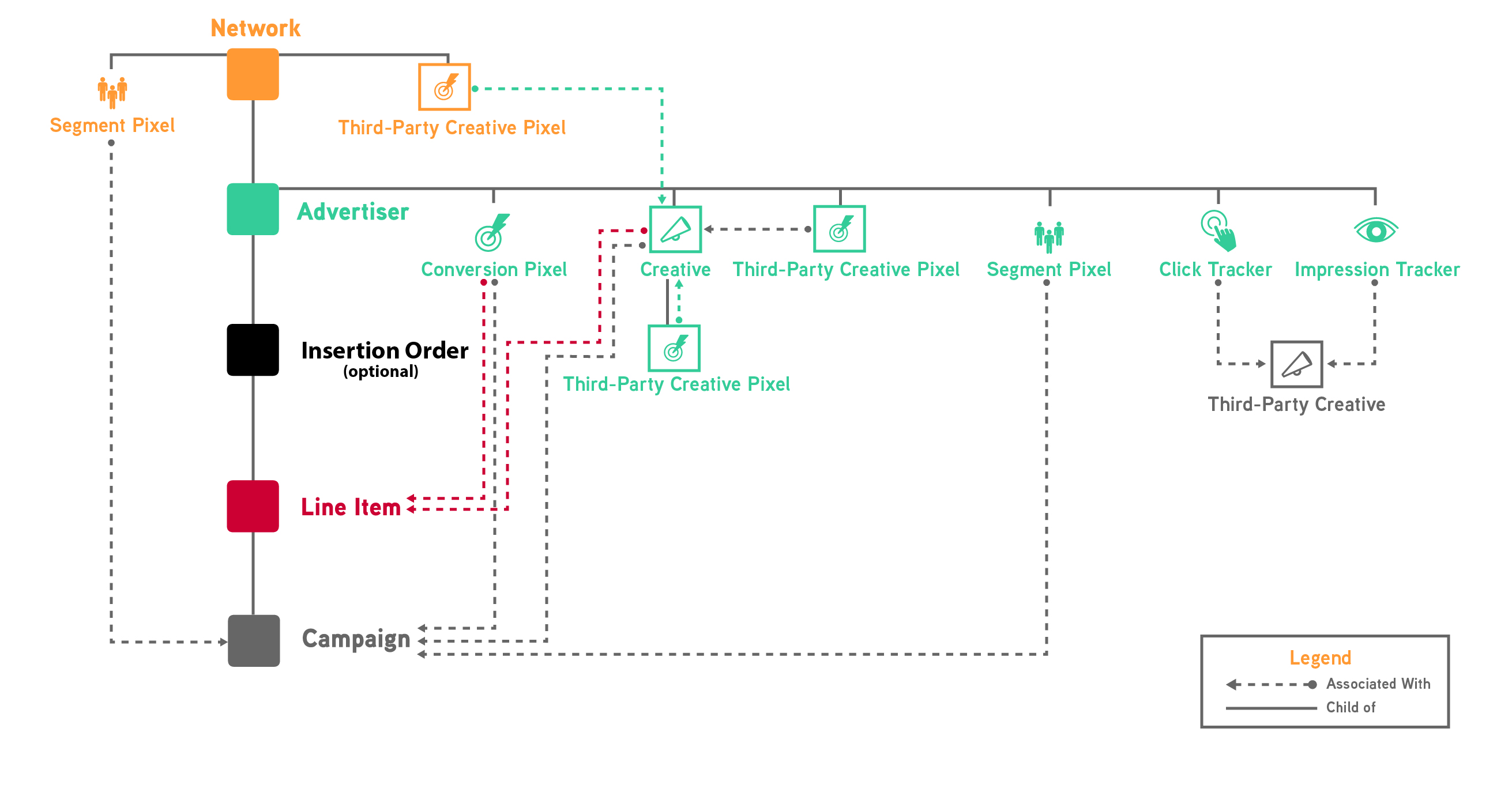 Diagramme qui définit la hiérarchie côté achat.