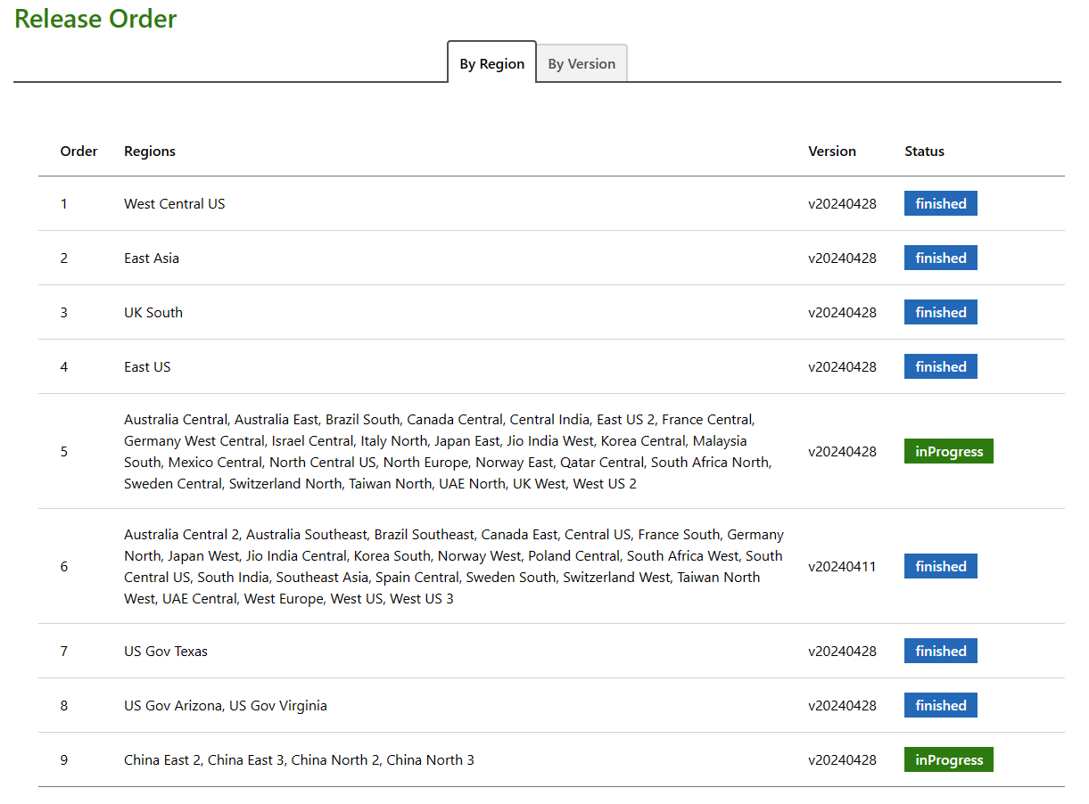 Screenshot of the AKS release tracker's release order table displayed in a web browser.