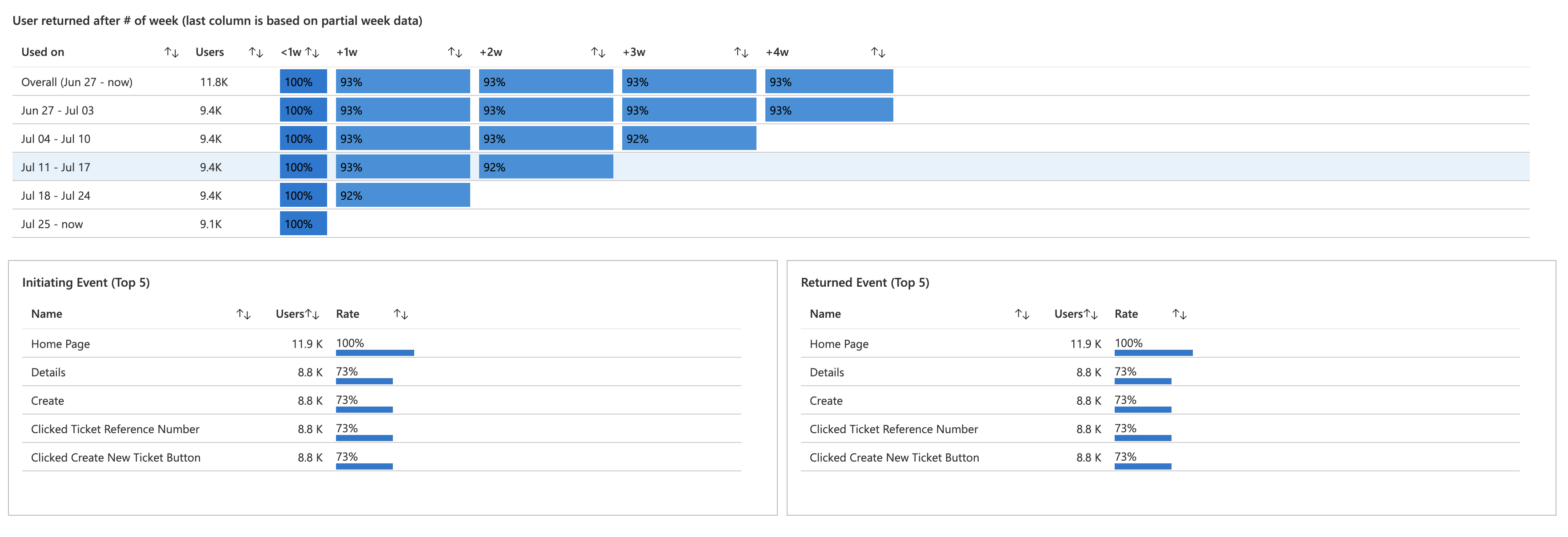 Screenshot that shows the Retention workbook showing the User returned after # of weeks chart.