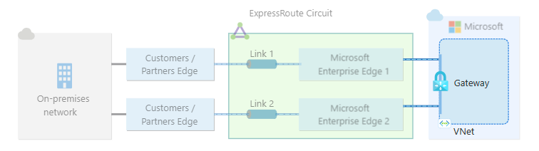 Diagram of a virtual network gateway connected to a single ExpressRoute circuit.