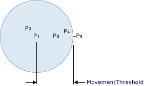 Diagram illustrating MovementThreshold Diagram illustrating MovementThreshold