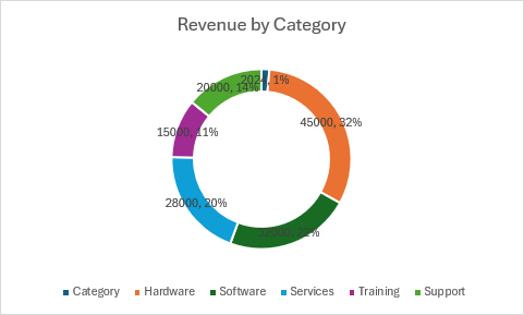 A doughnut chart displaying revenue by category with percentage labels for hardware, software, services, training, and support.