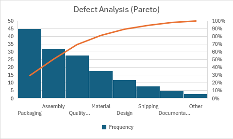 A pareto chart analyzing defect types with columns showing frequency and a line showing cumulative percentage.