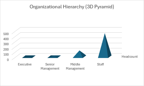 A 3D pyramid column chart showing organizational hierarchy with pyramid-shaped columns.