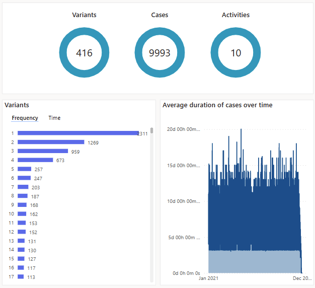 Shows the visualizations. It shows variants by frequency and time, duration, and numbers of types of cases.