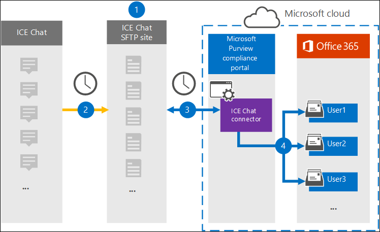 Diagram of the ICE Chat archiving workflow showing how chat messages flow from the ICE Chat SFTP site through the connector to Microsoft 365 mailboxes.