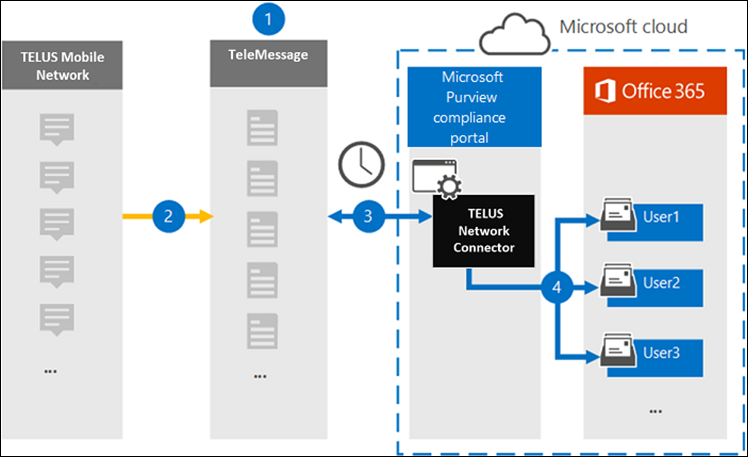 Diagram of the TELUS Network archiving workflow showing the connector linking the TeleMessage site to Microsoft 365 user mailboxes to archive SMS messages.