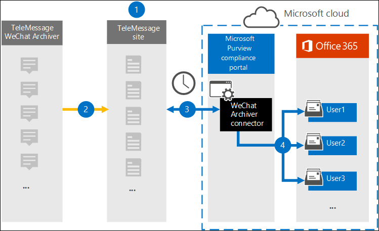 Diagram of the WeChat Archiver data workflow showing data transferred from TeleMessage to Microsoft 365 user mailboxes through the Microsoft Purview connector.