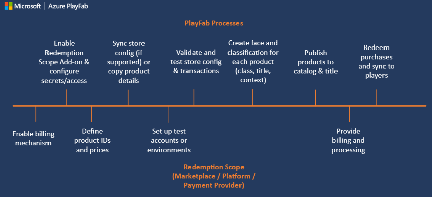 PlayFab Economy v2 - Redemption Timeline