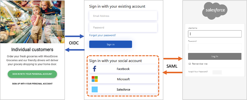 Diagrama de la federación de aplicaciones cliente basadas en OIDC con un IdP basado en SAML.