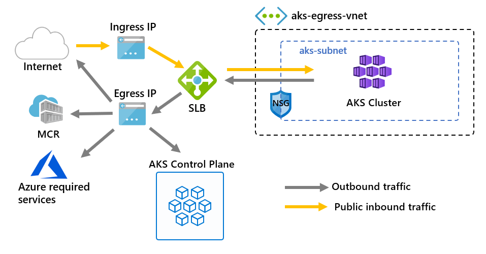 El diagrama muestra la IP de entrada y la IP de salida, donde la IP de entrada dirige el tráfico a un balanceador de carga, que dirige el tráfico hacia y desde un clúster interno y otro tráfico a la IP de salida, que dirige el tráfico a Internet, MCR, los servicios necesarios de Azure y el plano de control de AKS.