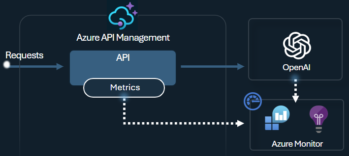 Diagrama de emisión de métricas de token mediante API Management.