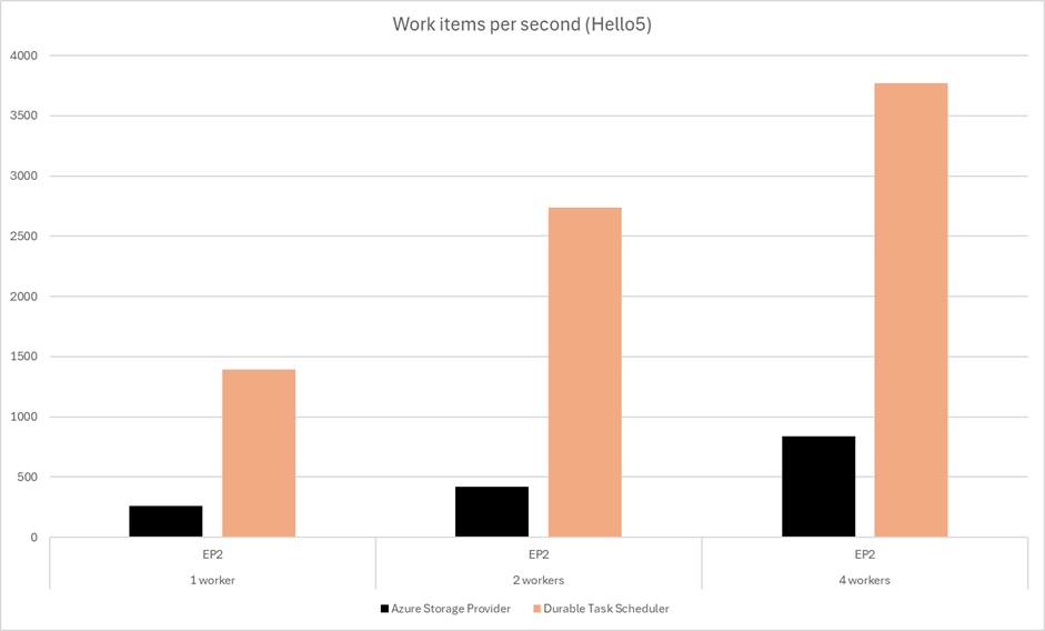 Gráfico de barras que compara el rendimiento de Durable Task Scheduler frente a proveedores de Azure Storage.