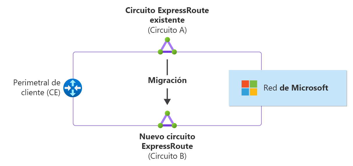Diagrama que muestra una migración de circuito ExpressRoute del circuito A al circuito B.