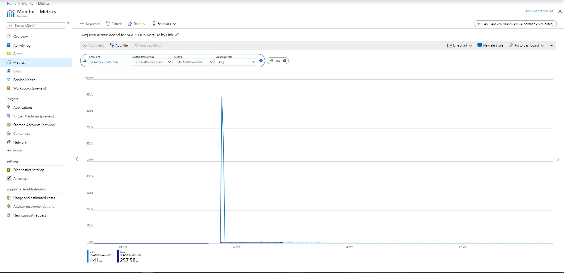 Screenshot muestra los bits de ER Direct por segundo en Azure portal.