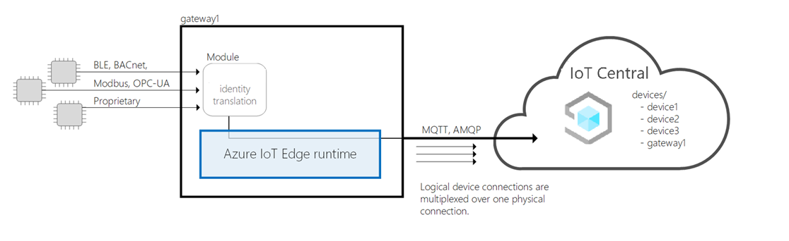 IoT Edge como puerta de enlace de traducción de identidades