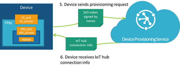Diagrama que muestra cómo un dispositivo restablece la conexión a Device Provisioning Service para validar la propiedad de EK.