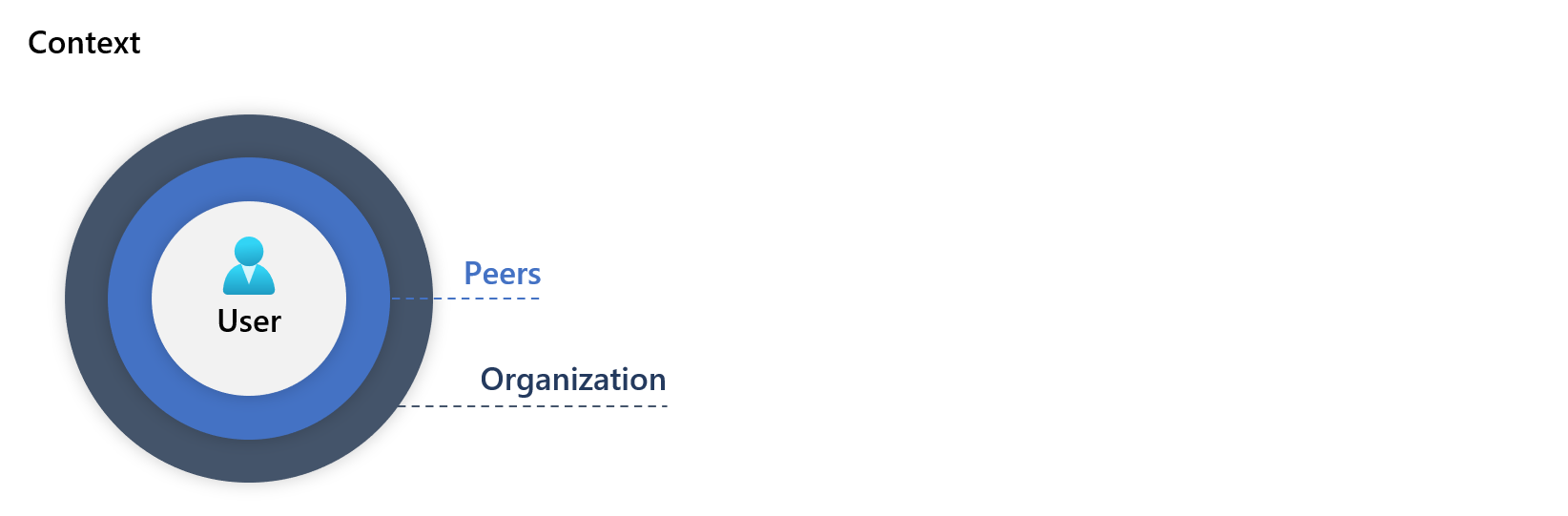 Diagrama de círculos concéntricos con la etiqueta User, Peers y Organization, que ilustra el contexto de entidad en el análisis de UEBA.