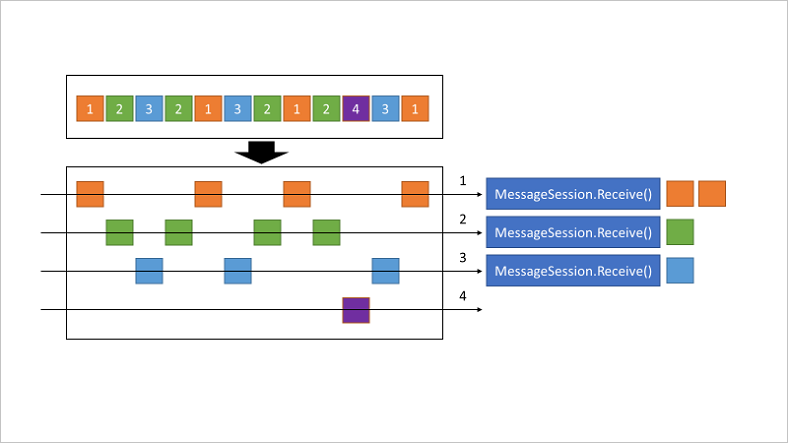 Diagrama que muestra cómo la función Sesiones conserva una entrega ordenada.