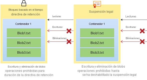 Diagrama que muestra cómo las directivas de retención y las suspensiones legales impiden las operaciones de escritura y eliminación
